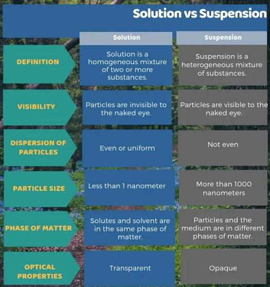 Solutions and Suspensions Image